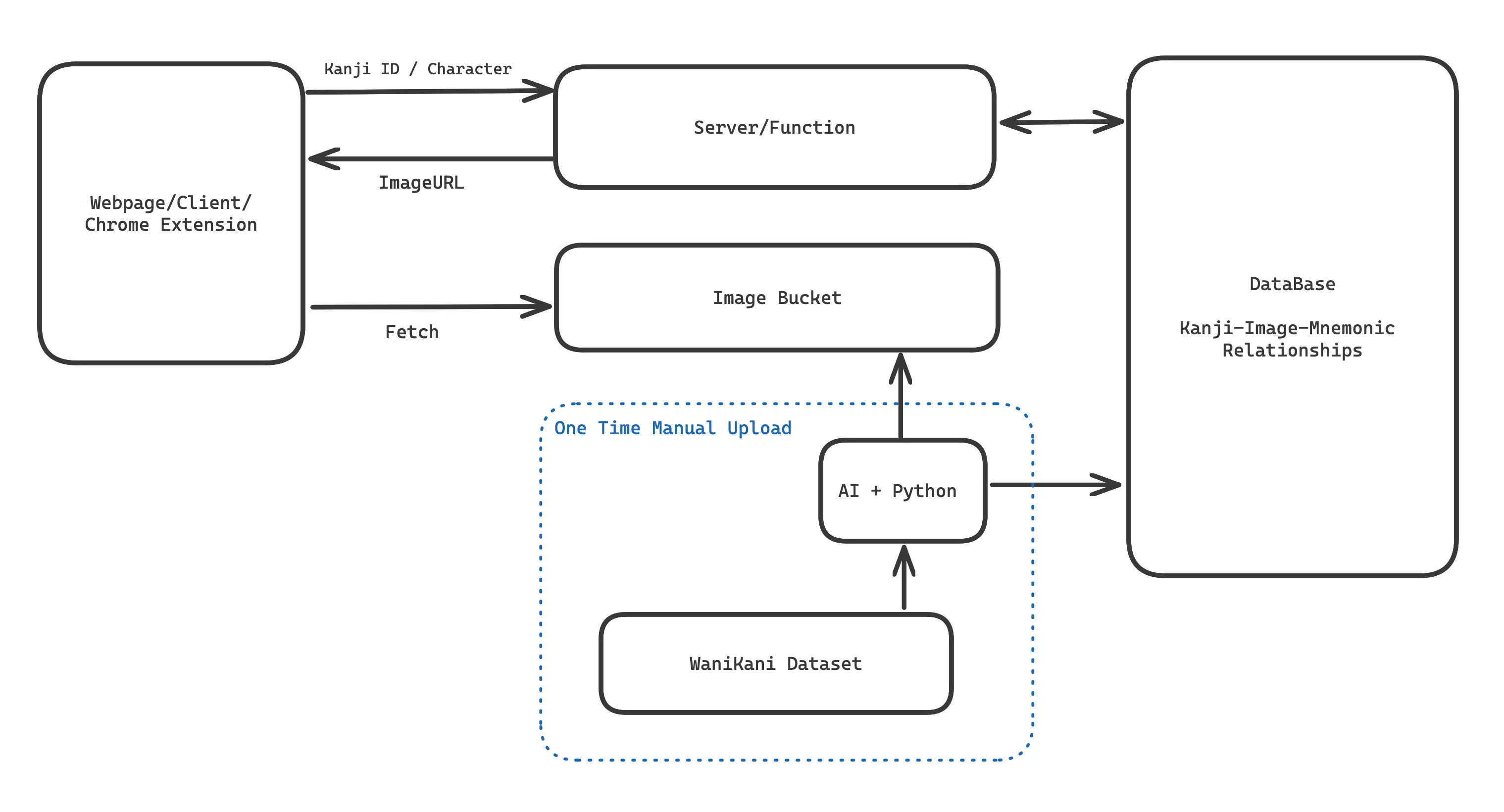 Diagram of the first cloud architecture: client, server, functions, CDN and database