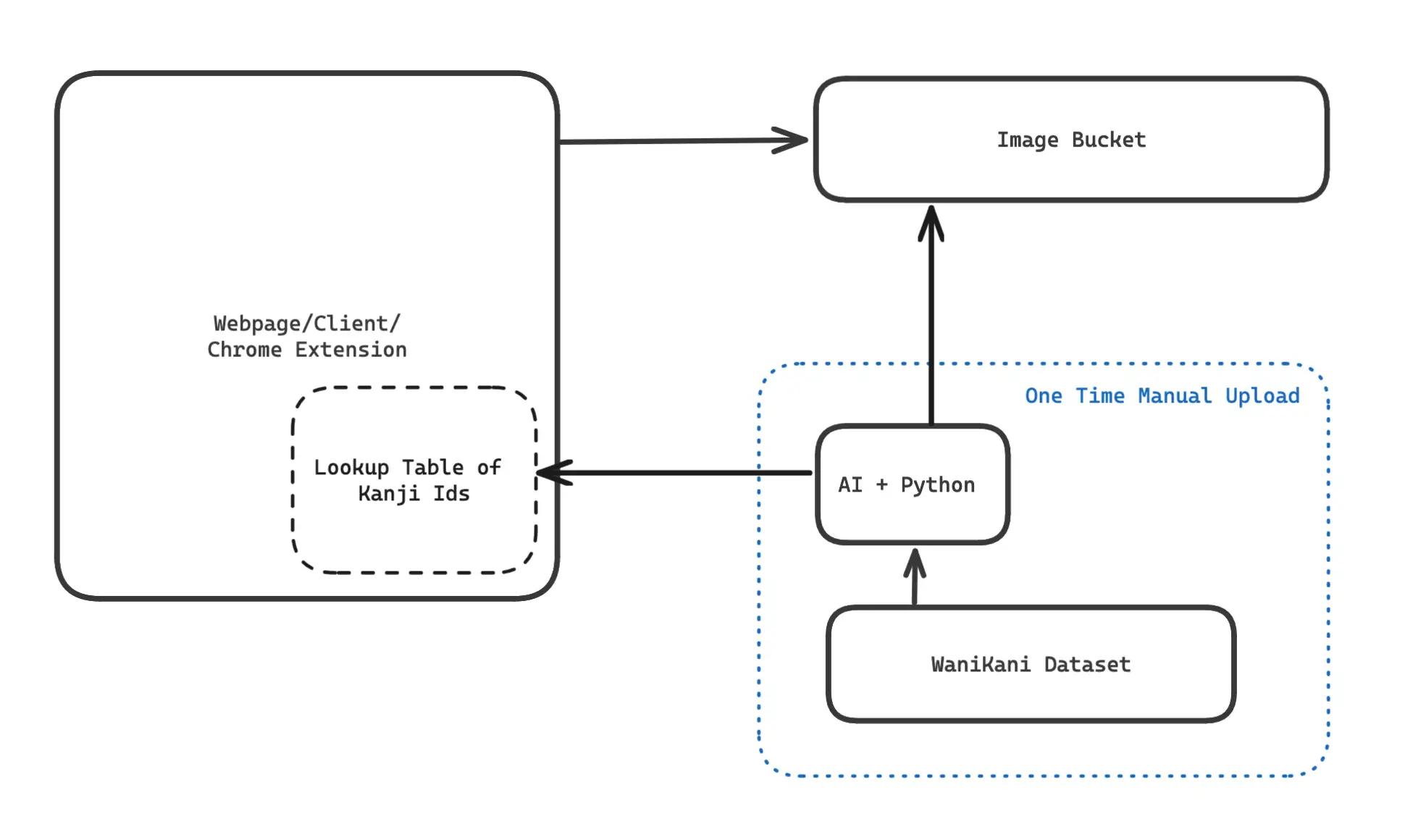 Diagram of the second cloud architecture, with the lookup table held on the client
