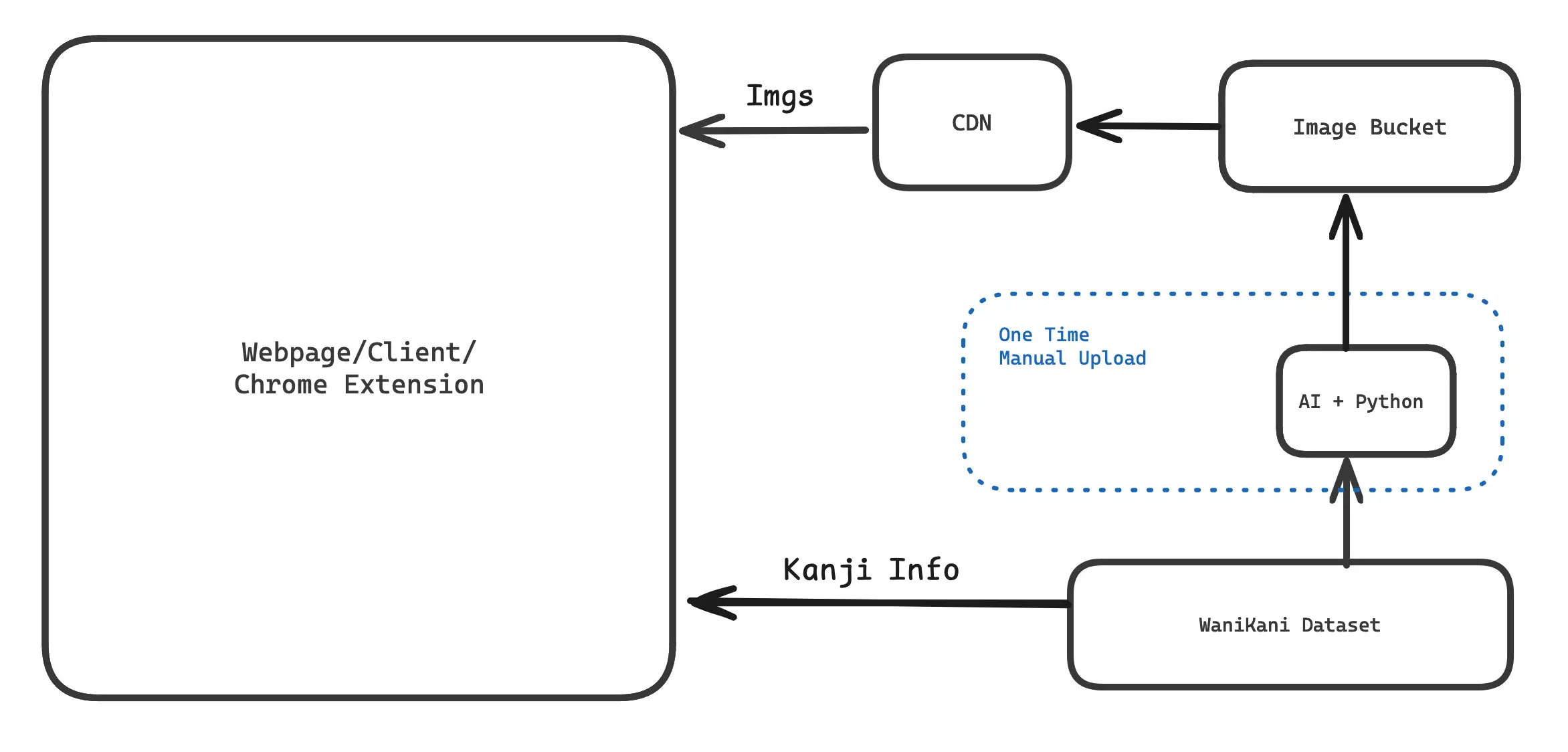 Diagram of the final cloud architecture: an S3 bucket behind a CDN