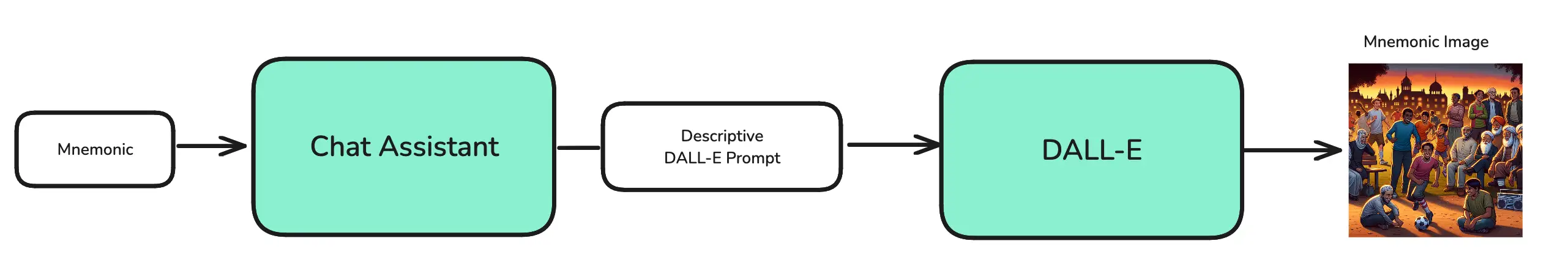Diagram: the kanji and mnemonic go to the Chat Assistant, whose prompt goes to DALL-E, which returns an image