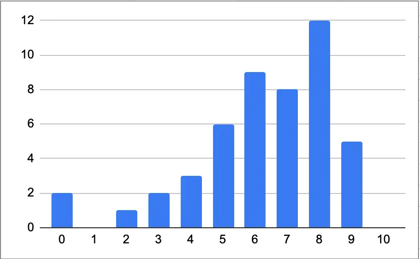 Bar graph of image scores from the first batch of AI images