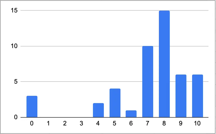Bar graph of image scores from the second batch of AI images